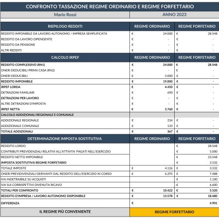 Confronto Regime Ordinario - Regime Forfettario